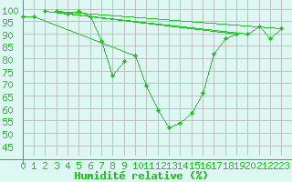 Courbe de l'humidit relative pour Chieming