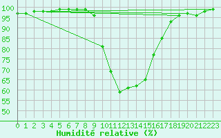 Courbe de l'humidit relative pour Ripoll