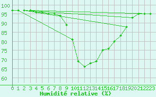 Courbe de l'humidit relative pour Cannes (06)