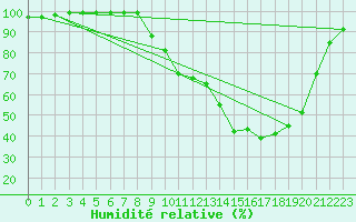 Courbe de l'humidit relative pour Romorantin (41)