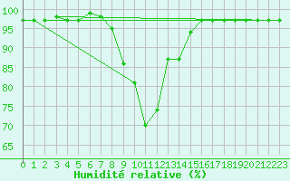 Courbe de l'humidit relative pour Elster, Bad-Sohl