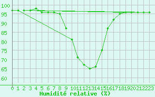 Courbe de l'humidit relative pour Groebming