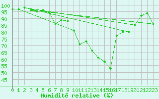 Courbe de l'humidit relative pour Leconfield