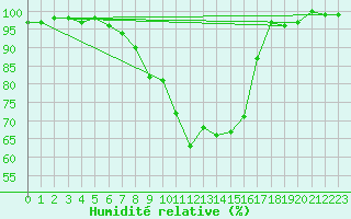 Courbe de l'humidit relative pour Meiringen