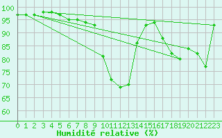 Courbe de l'humidit relative pour Vendays-Montalivet (33)