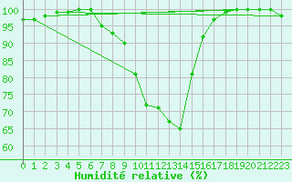 Courbe de l'humidit relative pour Muehlacker