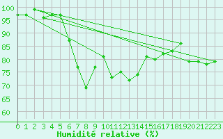 Courbe de l'humidit relative pour Aberdaron