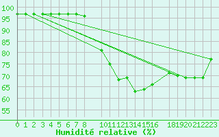 Courbe de l'humidit relative pour Lisbonne (Po)