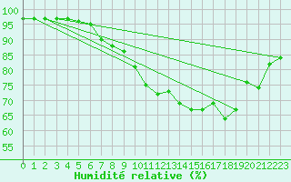 Courbe de l'humidit relative pour Stuttgart / Schnarrenberg
