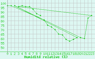 Courbe de l'humidit relative pour penoy (25)