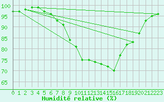 Courbe de l'humidit relative pour Bournemouth (UK)