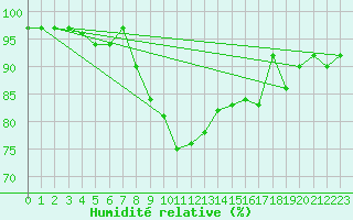 Courbe de l'humidit relative pour Roesnaes