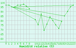 Courbe de l'humidit relative pour Sennybridge