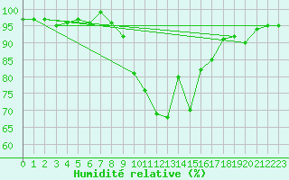 Courbe de l'humidit relative pour Prmery (58)