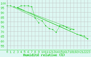 Courbe de l'humidit relative pour Ploumanac'h (22)