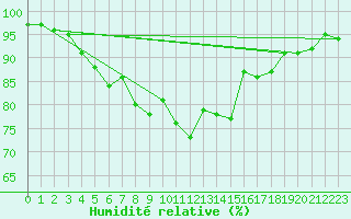 Courbe de l'humidit relative pour Faaroesund-Ar