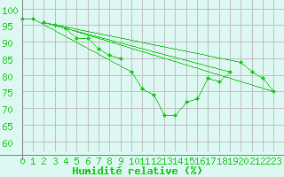 Courbe de l'humidit relative pour Zwerndorf-Marchegg