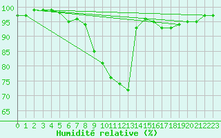 Courbe de l'humidit relative pour Les Charbonnires (Sw)