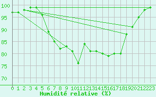 Courbe de l'humidit relative pour Jeloy Island