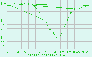 Courbe de l'humidit relative pour Les Charbonnires (Sw)