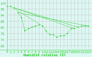 Courbe de l'humidit relative pour Ernage (Be)