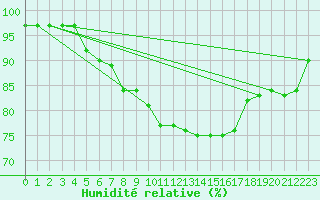 Courbe de l'humidit relative pour Uto