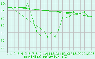 Courbe de l'humidit relative pour Zonguldak