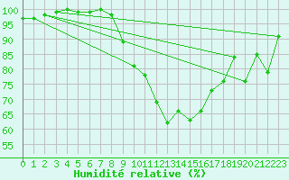 Courbe de l'humidit relative pour Giessen