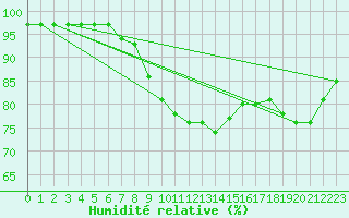 Courbe de l'humidit relative pour Villingen-Schwenning