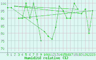 Courbe de l'humidit relative pour Les Attelas