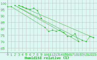 Courbe de l'humidit relative pour Cap Pertusato (2A)