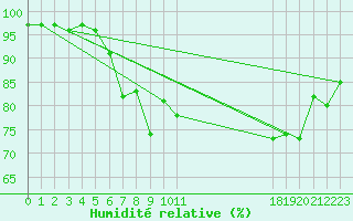 Courbe de l'humidit relative pour Angoulme - Brie Champniers (16)