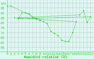 Courbe de l'humidit relative pour Connerr (72)