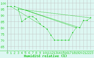 Courbe de l'humidit relative pour Sandillon (45)