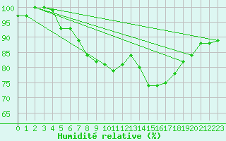Courbe de l'humidit relative pour Kuusamo Ruka Talvijarvi