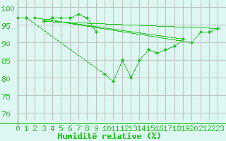 Courbe de l'humidit relative pour Xonrupt-Longemer (88)
