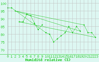 Courbe de l'humidit relative pour Sirdal-Sinnes