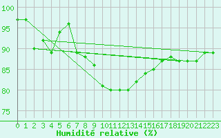 Courbe de l'humidit relative pour Nottingham Weather Centre