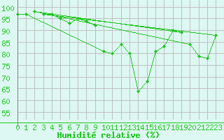 Courbe de l'humidit relative pour Saint Gallen