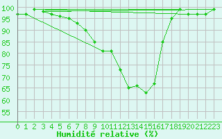 Courbe de l'humidit relative pour Saldenburg-Entschenr