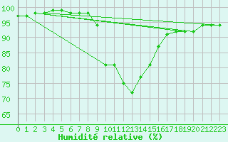 Courbe de l'humidit relative pour Zenica