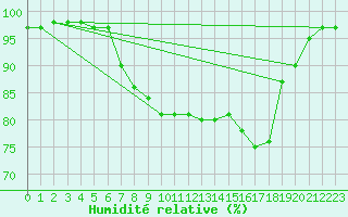 Courbe de l'humidit relative pour La Baeza (Esp)