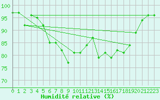 Courbe de l'humidit relative pour Nottingham Weather Centre