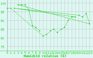 Courbe de l'humidit relative pour Magilligan