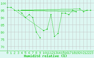 Courbe de l'humidit relative pour Latnivaara