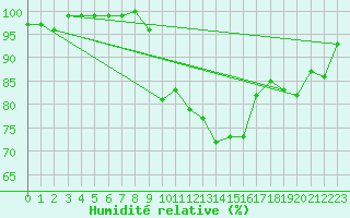 Courbe de l'humidit relative pour Zell Am See