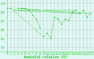 Courbe de l'humidit relative pour Quimper (29)