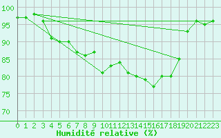 Courbe de l'humidit relative pour Isle Of Portland