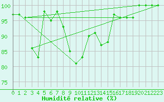 Courbe de l'humidit relative pour La Dle (Sw)