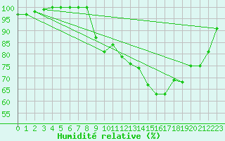 Courbe de l'humidit relative pour Saint-Brieuc (22)